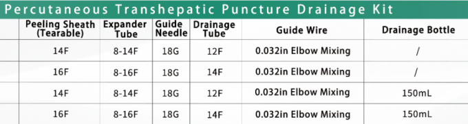 Medical PTBD Catheter Set components including drainage tube, ตัวขยาย, and แนะนำลวด